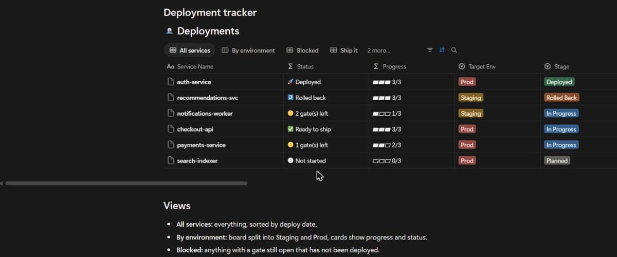 A Notion deployment tracker listing services with a computed status such as Ready to ship or 2 gates left, a progress bar, target environment and stage.