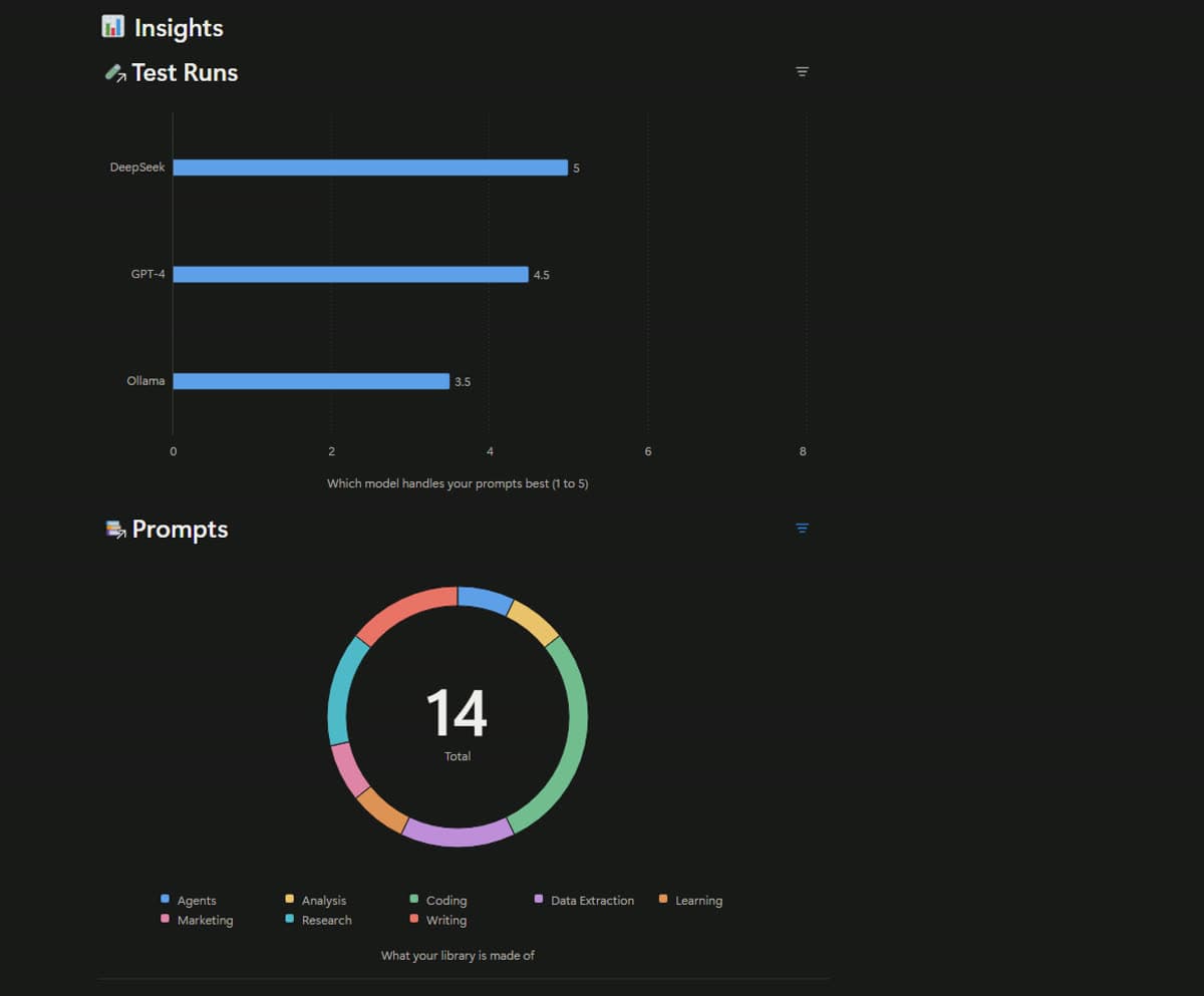 Two Notion charts: average test score by model, and a donut of prompts by category.