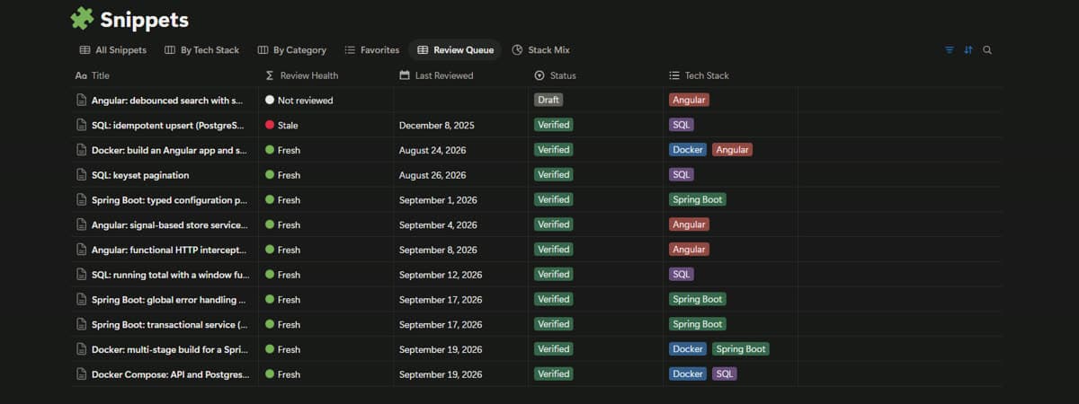The Review Queue view listing code snippets by tech stack with a Fresh or Stale review health label and a verified status.